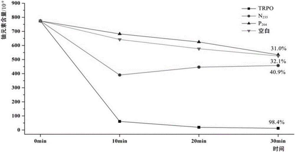 Preparation method for electro-geochemical adsorption material for uranium exploration