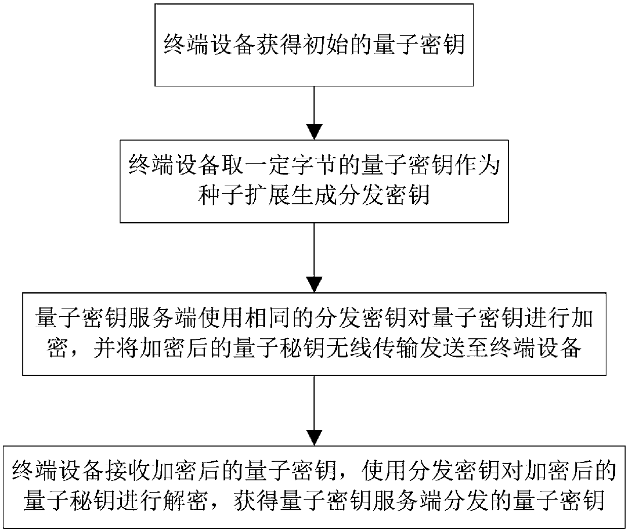 Quantum key wireless-distribution method and system used for secure communication of terminal equipment