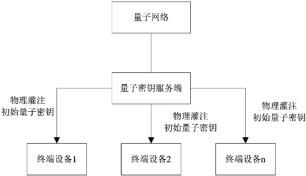 Quantum key wireless-distribution method and system used for secure communication of terminal equipment