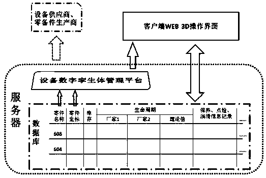 A method for component life cycle management based on equipment digital twin management platform