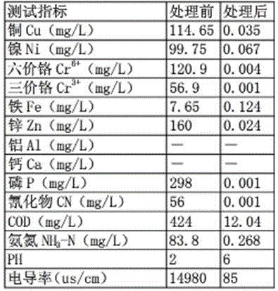 Integrated treating machine for electroplating sewage