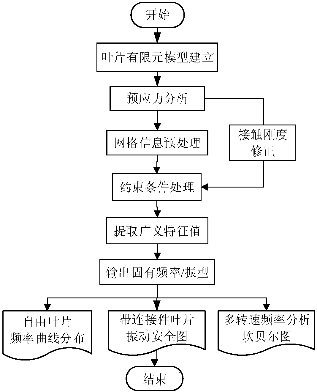 A method for analyzing natural frequency characteristics of turbomachinery blades based on cpu+gpu heterogeneous parallel computing