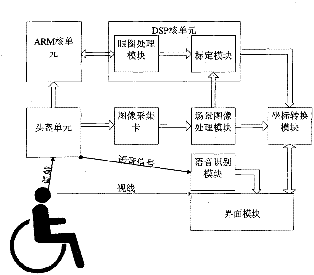 Character input device and method based on eye-gaze tracking and speech recognition