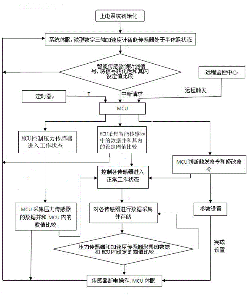 Low-power-consumption embedded type wireless sensor network node device