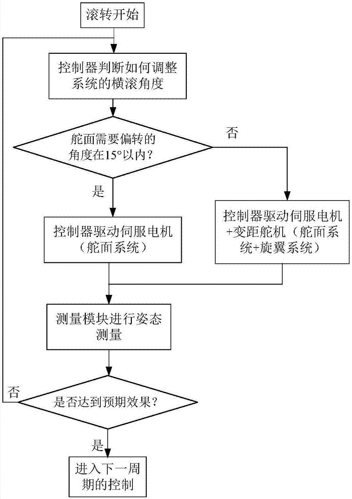 Novel composite rolling attitude control system and method