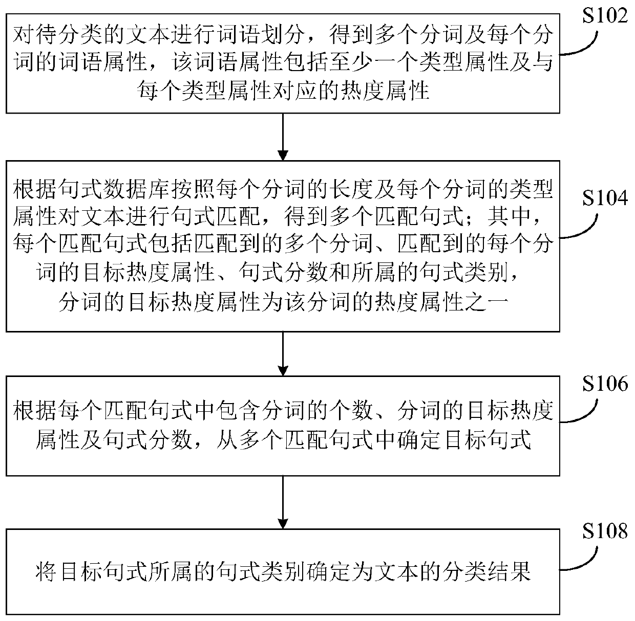 Text classification method and device, computer readable storage medium and electronic equipment