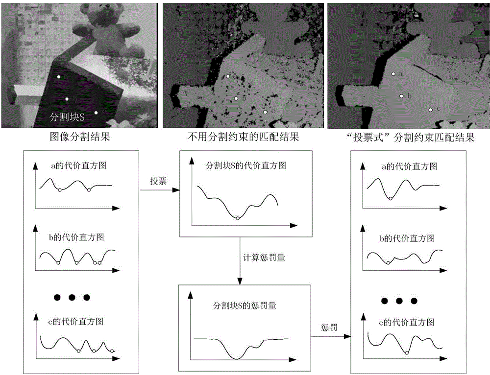 Multi-soft-constraint stereo matching method based on cost matrix