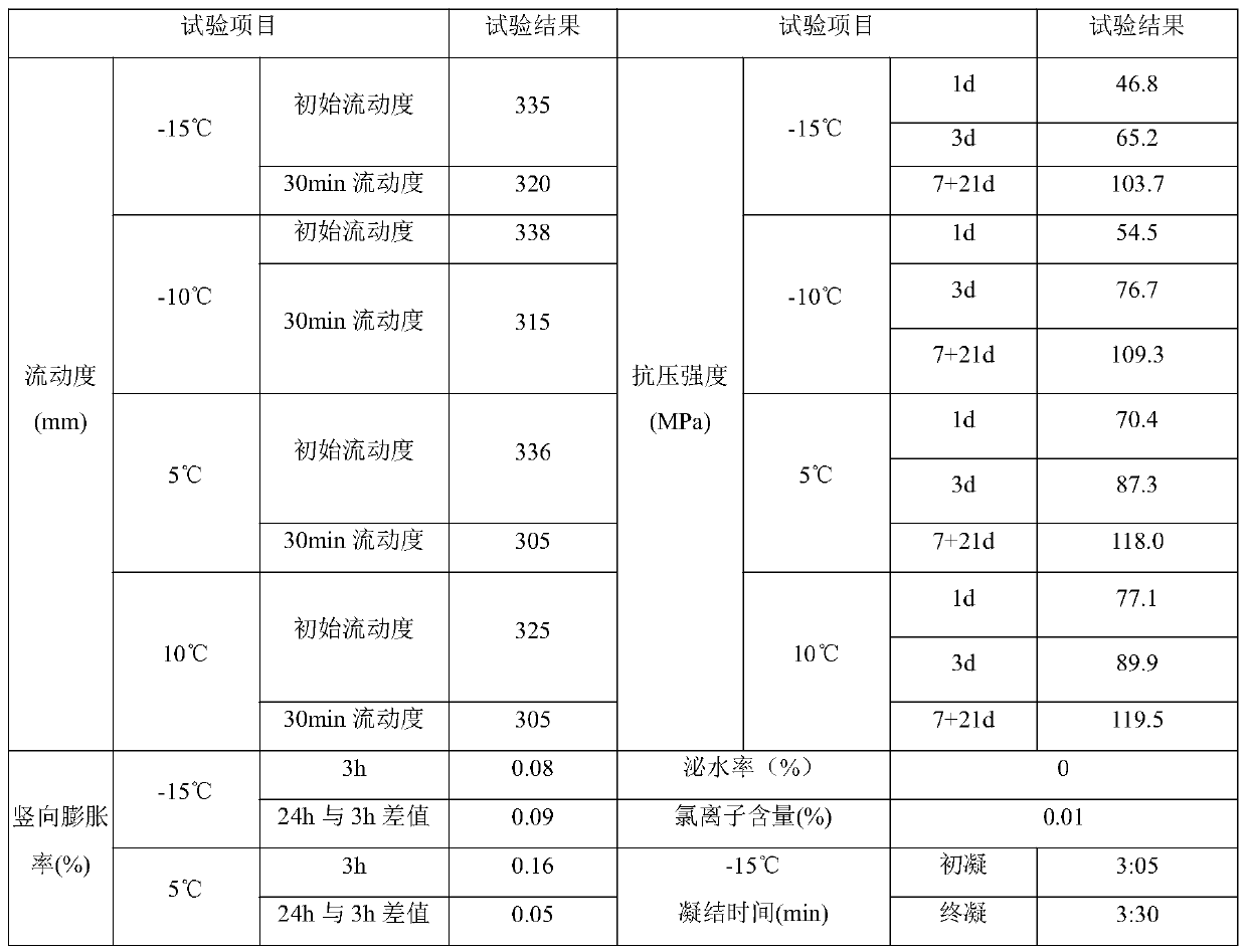 Sleeve grouting material for low-temperature steel bar connection and using method thereof