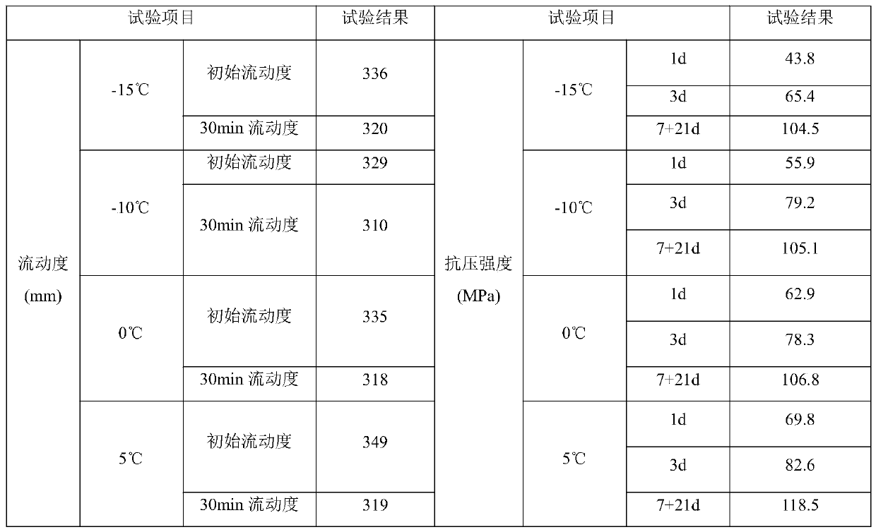 Sleeve grouting material for low-temperature steel bar connection and using method thereof