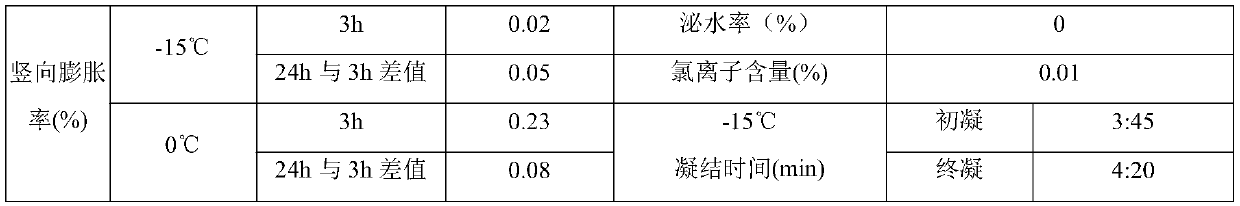 Sleeve grouting material for low-temperature steel bar connection and using method thereof