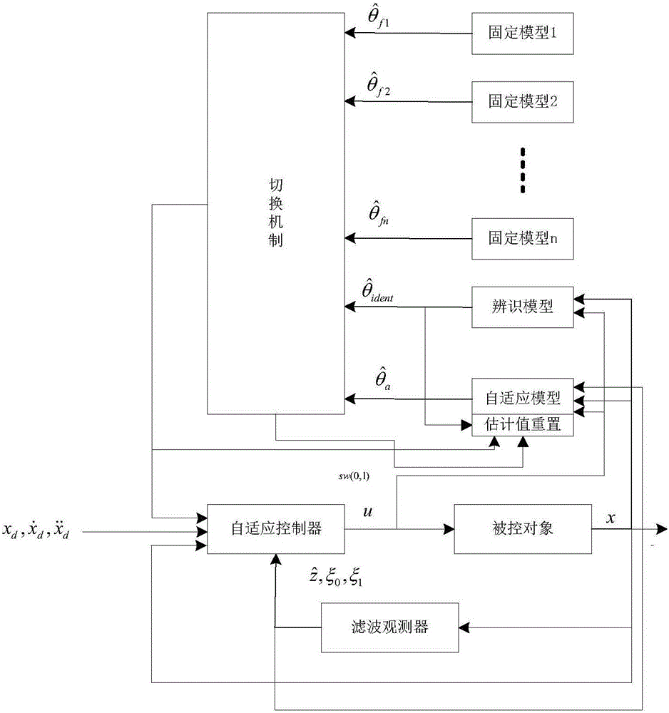 Multi-model-based servo system adaptive control system