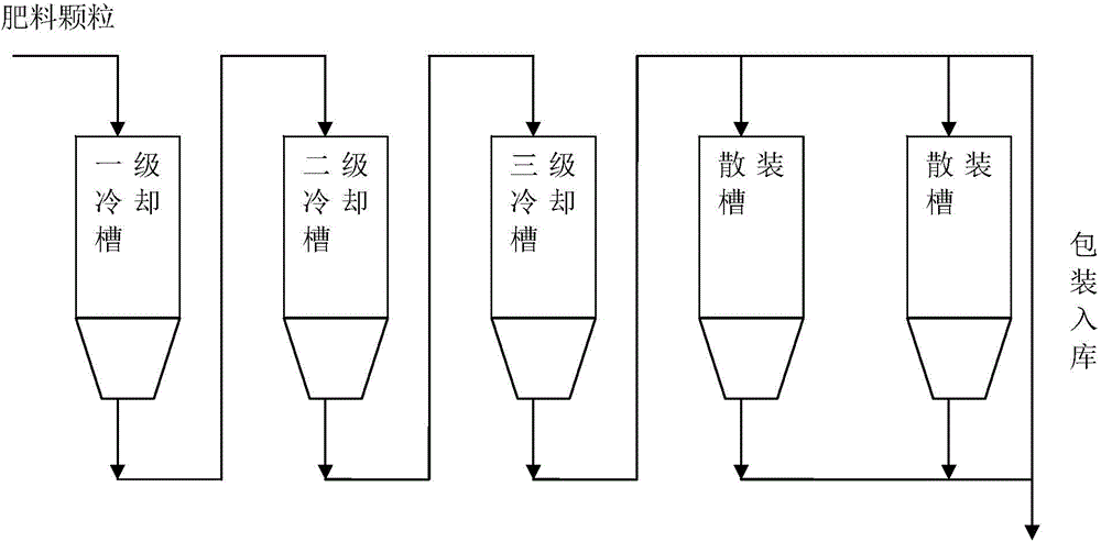 Fertilizer cooling method and cooling device