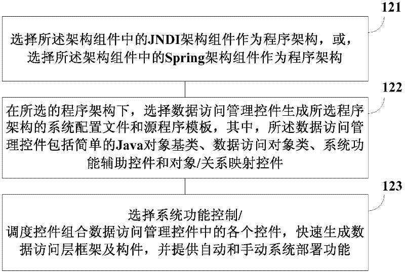 JDBC (java database connectivity) based data access layer building method and device utilizing same