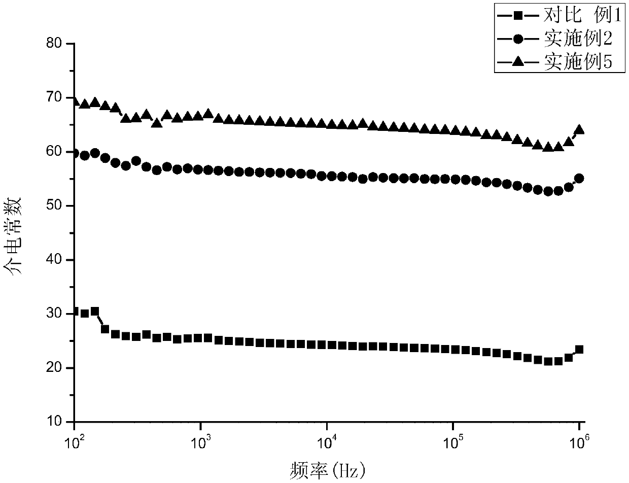 Carbon-based dielectric elastomer based on core-shell dynamic vulcanization and preparation method