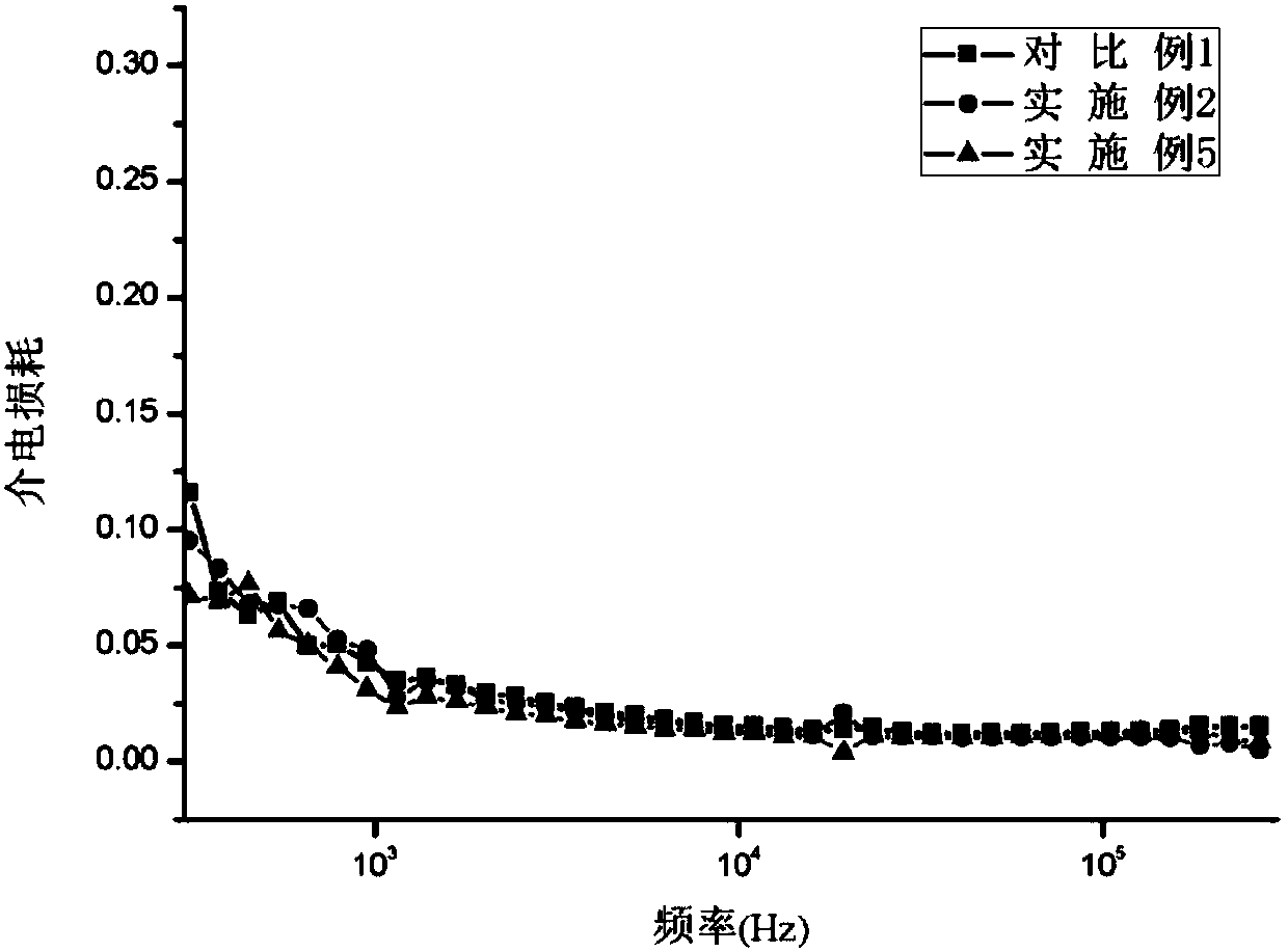 Carbon-based dielectric elastomer based on core-shell dynamic vulcanization and preparation method