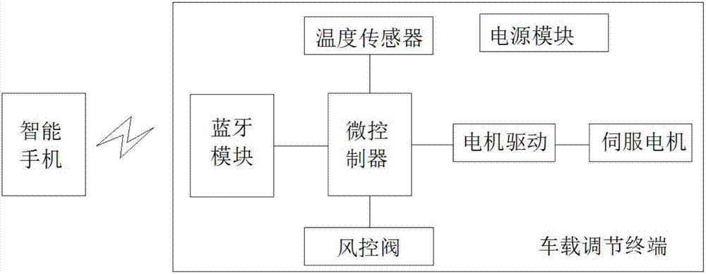 Vehicle air quality adjusting system and method based on intelligent cell-phone