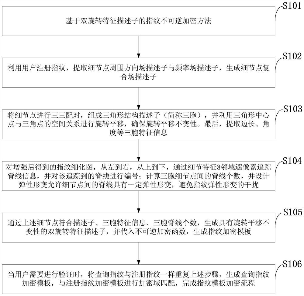 A Fingerprint Template Encryption Method Based on Double Rotation Feature Descriptor