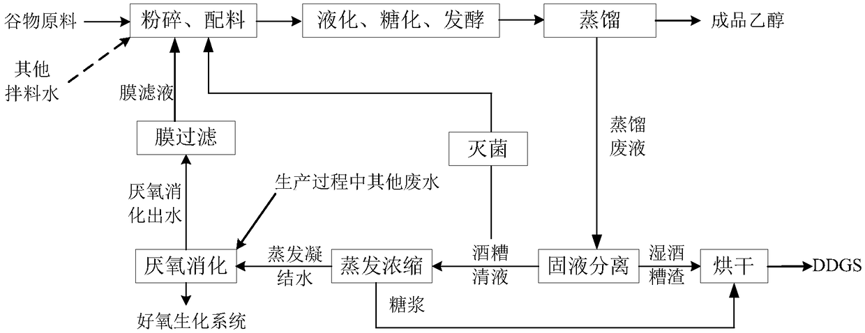 Method for producing ethanol by recycling anaerobic digestion effluent and vinasse clear liquid