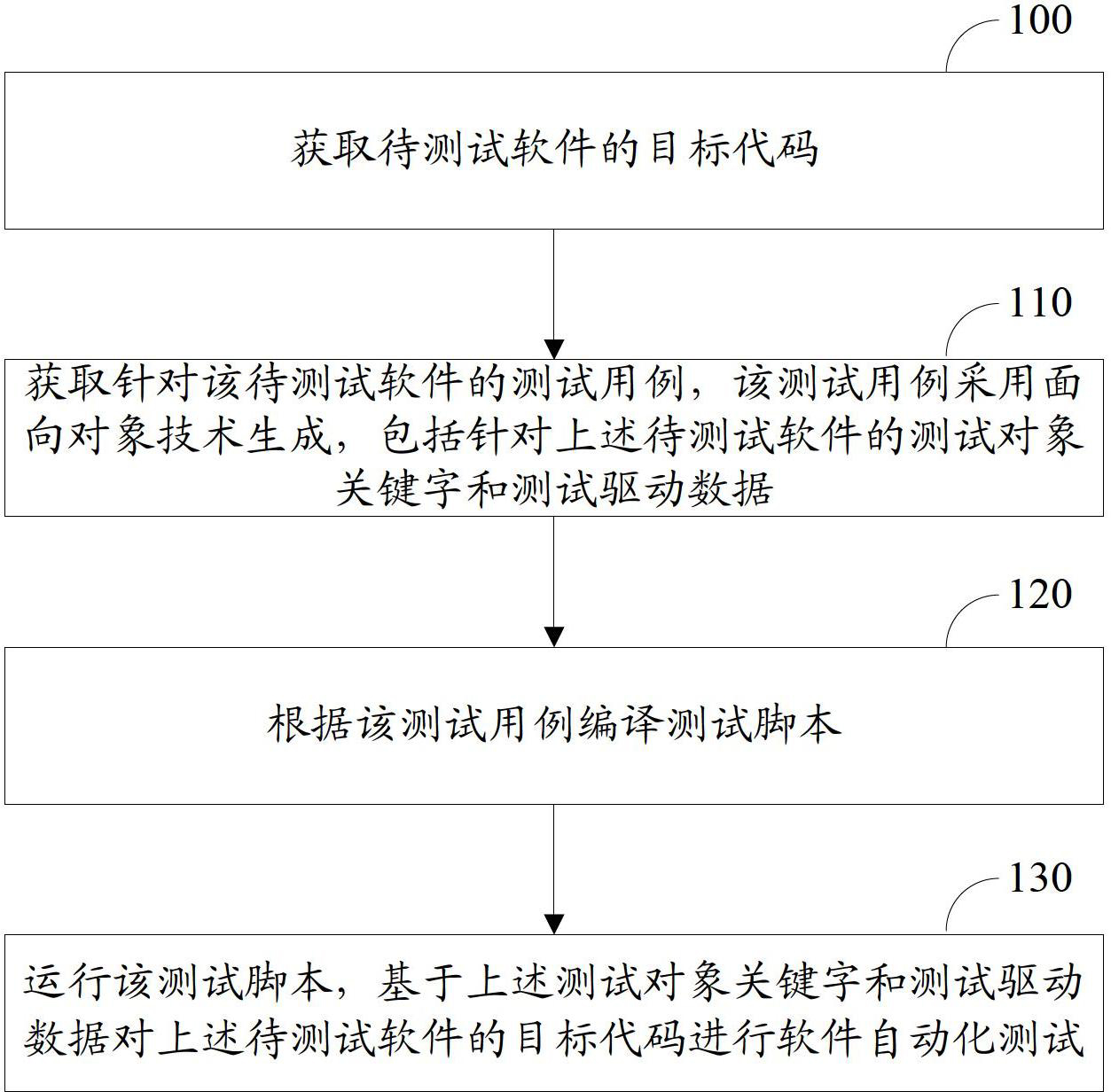 Method and system for realizing automatic software testing