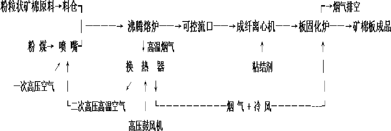 A mineral wool boiling melting method of directly using grainy waste slag and coal