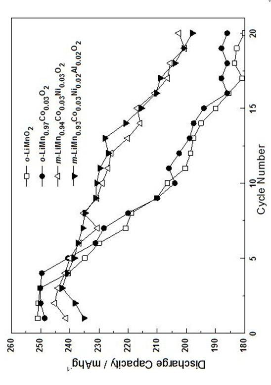 Lithium ion battery anode material layered lithium manganese oxide and manufacturing method thereof