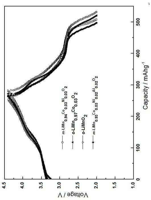 Lithium ion battery anode material layered lithium manganese oxide and manufacturing method thereof