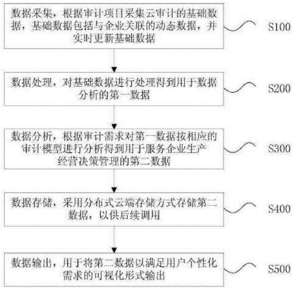 Intelligent auditing method and system based on big data