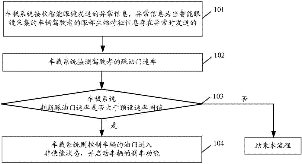 Vehicle control method and system