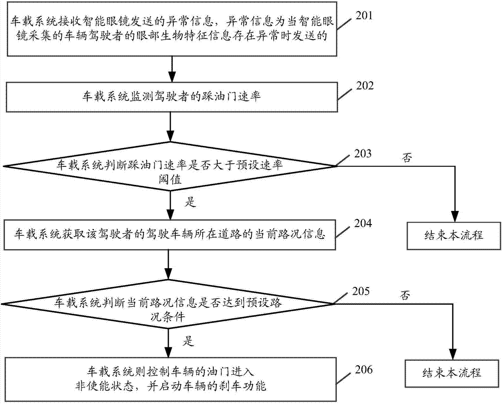 Vehicle control method and system