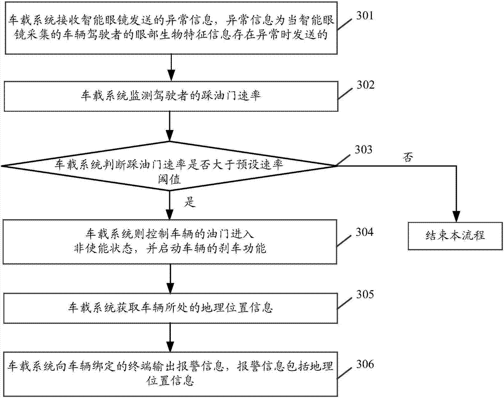 Vehicle control method and system