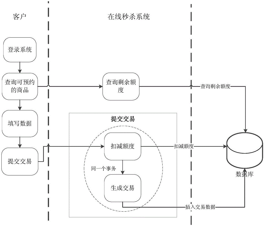 Concurrent transaction data processing method and device