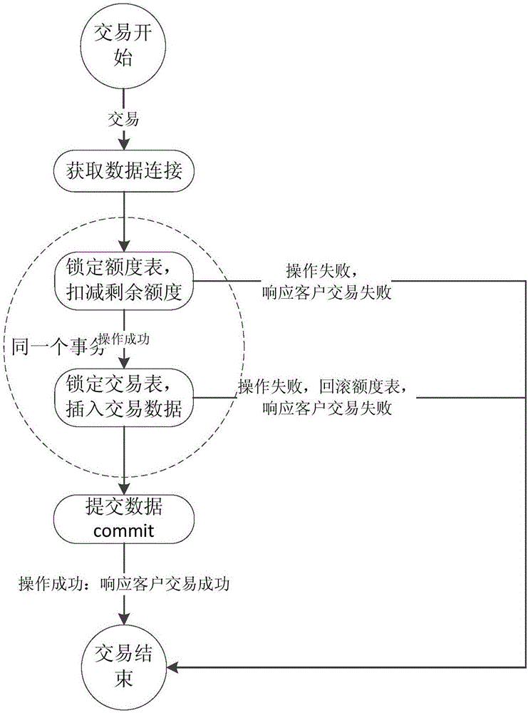 Concurrent transaction data processing method and device