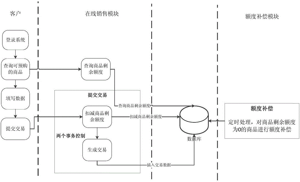 Concurrent transaction data processing method and device