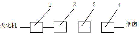 Cremation machine flue gas dry method post-treatment system