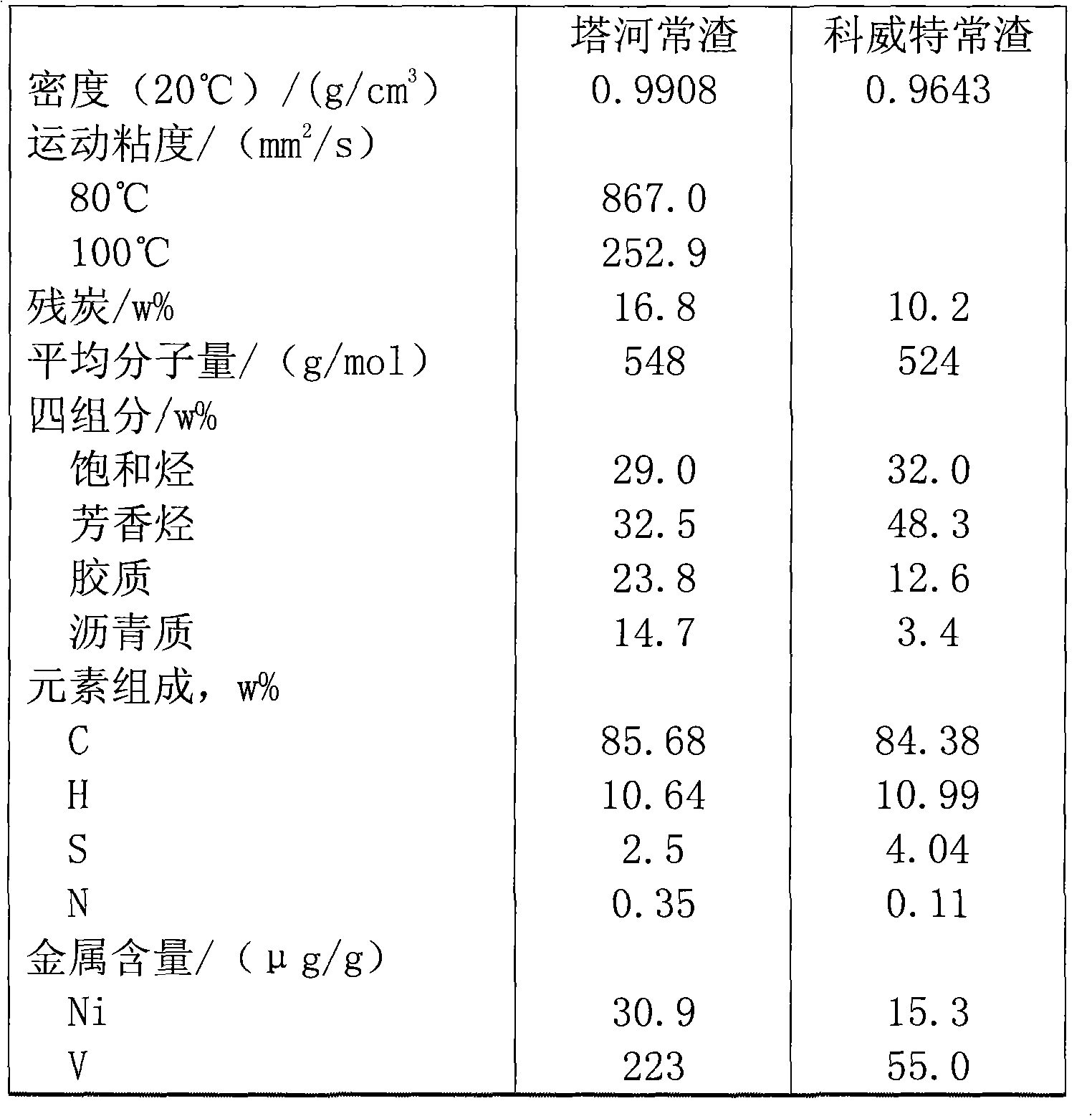 Combination method of gasification and coke processing from inferior heavy oil