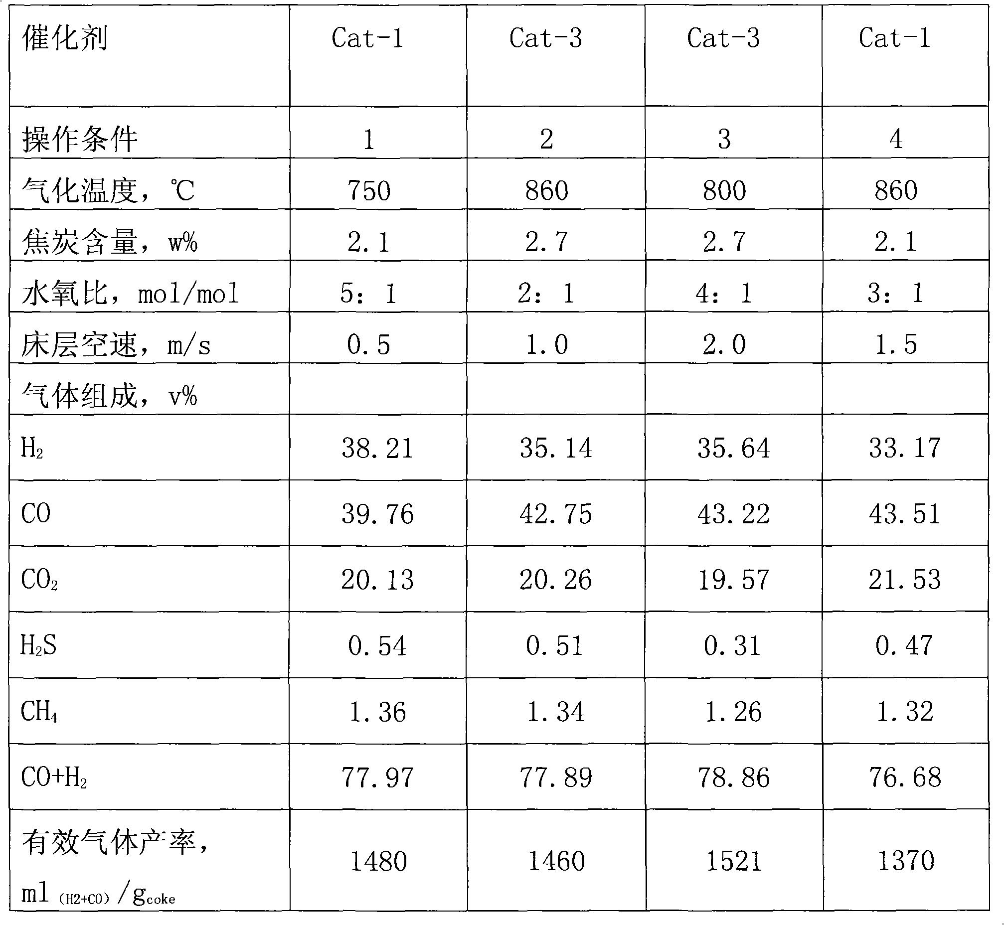 Combination method of gasification and coke processing from inferior heavy oil