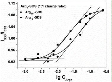 Method for detecting trypsin using unmarked fluorescence