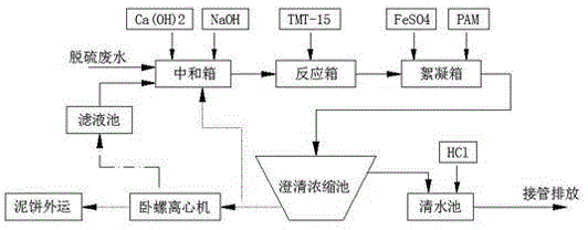 Novel desulfurization waste water treatment method