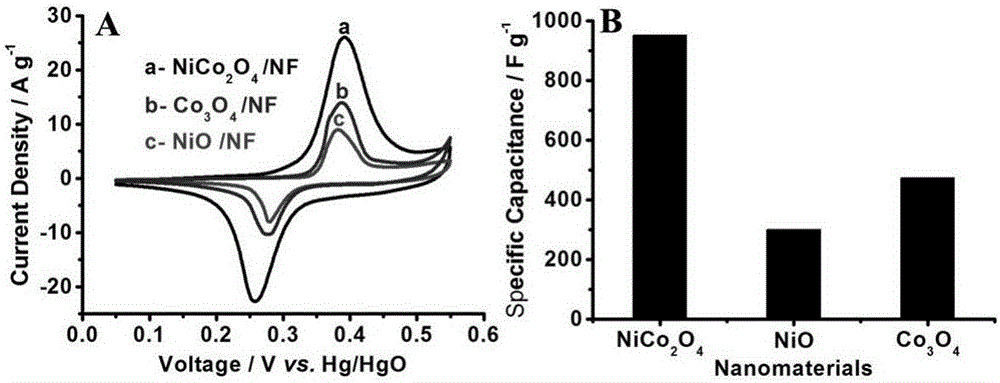 In-situ preparation of NiCo2Sx and NiCo2O4 on conductive substrate and application of NiCo2Sx and NiCo2O4 in energy storage device