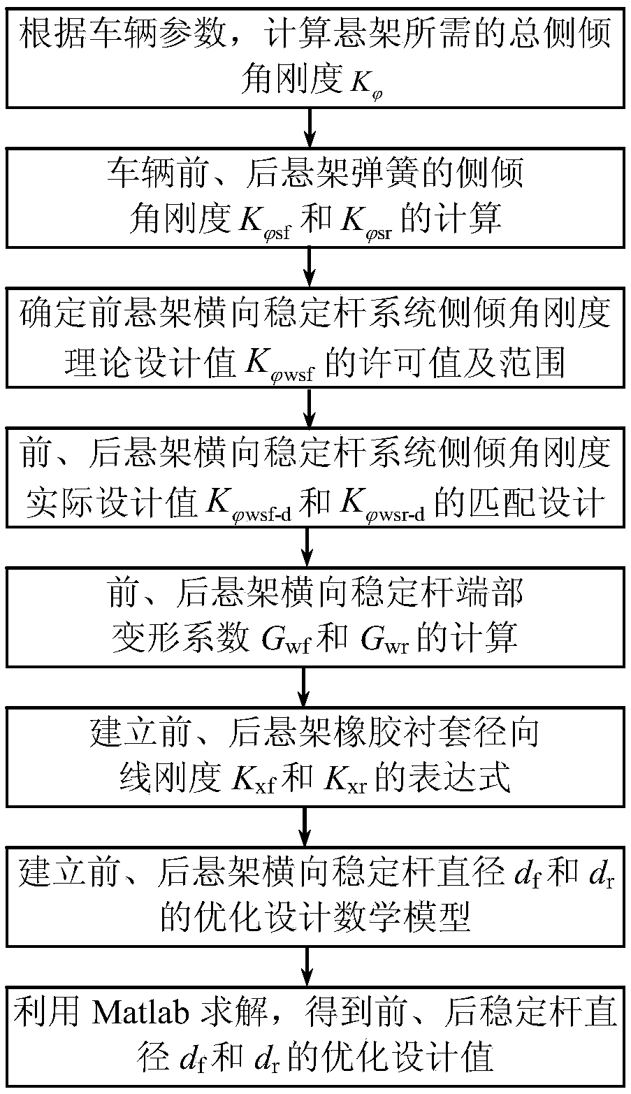 Design method of stiffness matching and diameter of vehicle suspension stabilizer bar