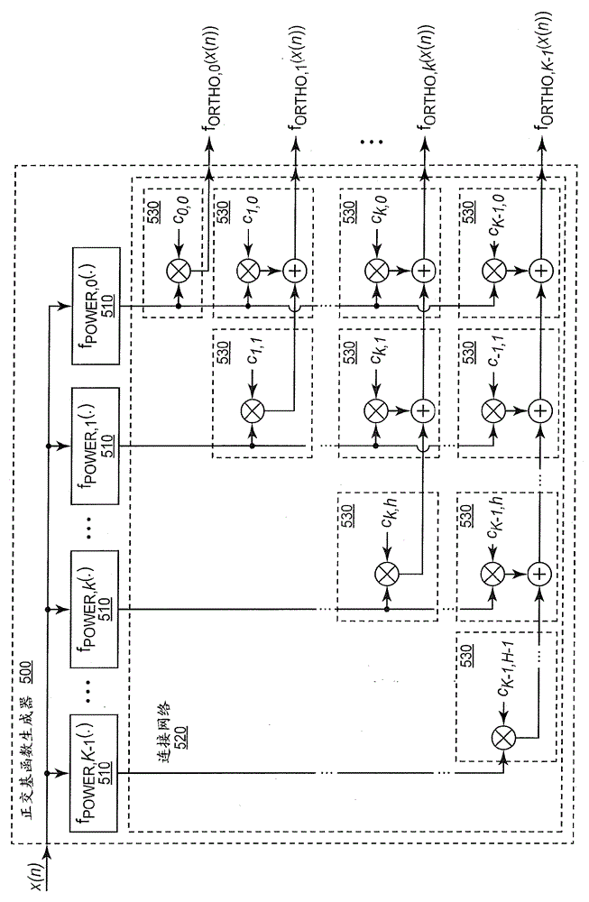 Orthogonal Basis Function Sets for Digital Predistorters