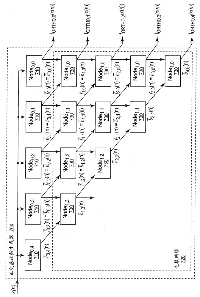 Orthogonal Basis Function Sets for Digital Predistorters