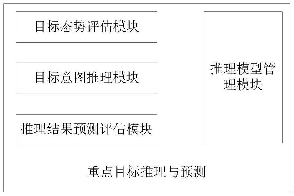 Key target reasoning prediction system based on situation data