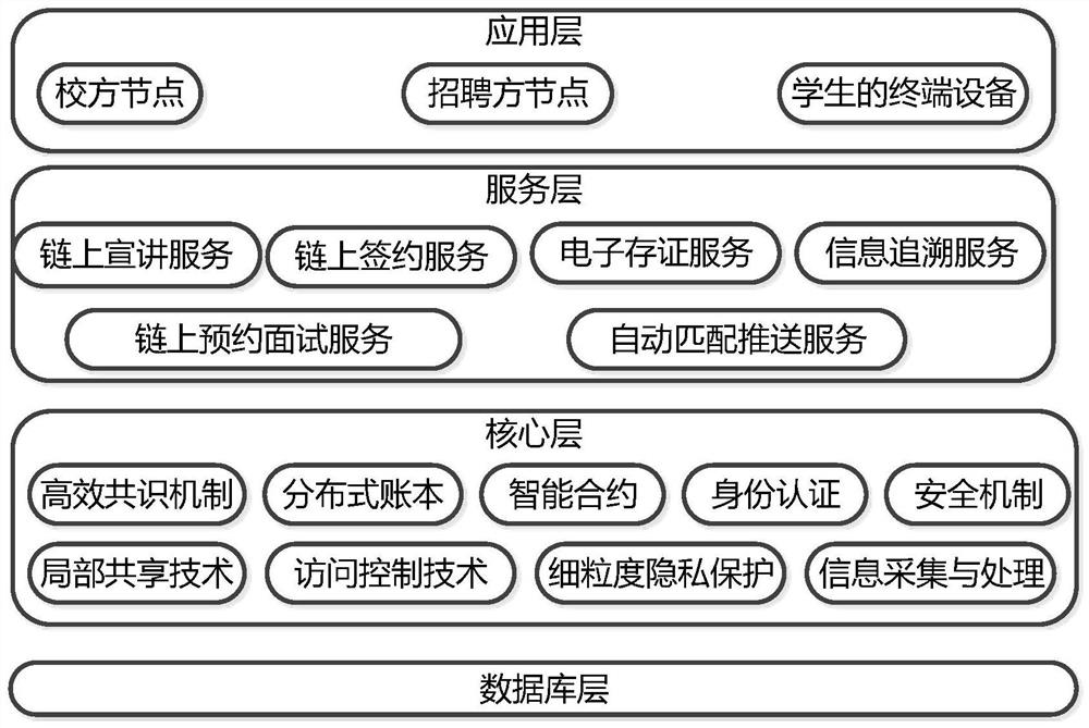 Block chain-based recruitment information pushing method and device