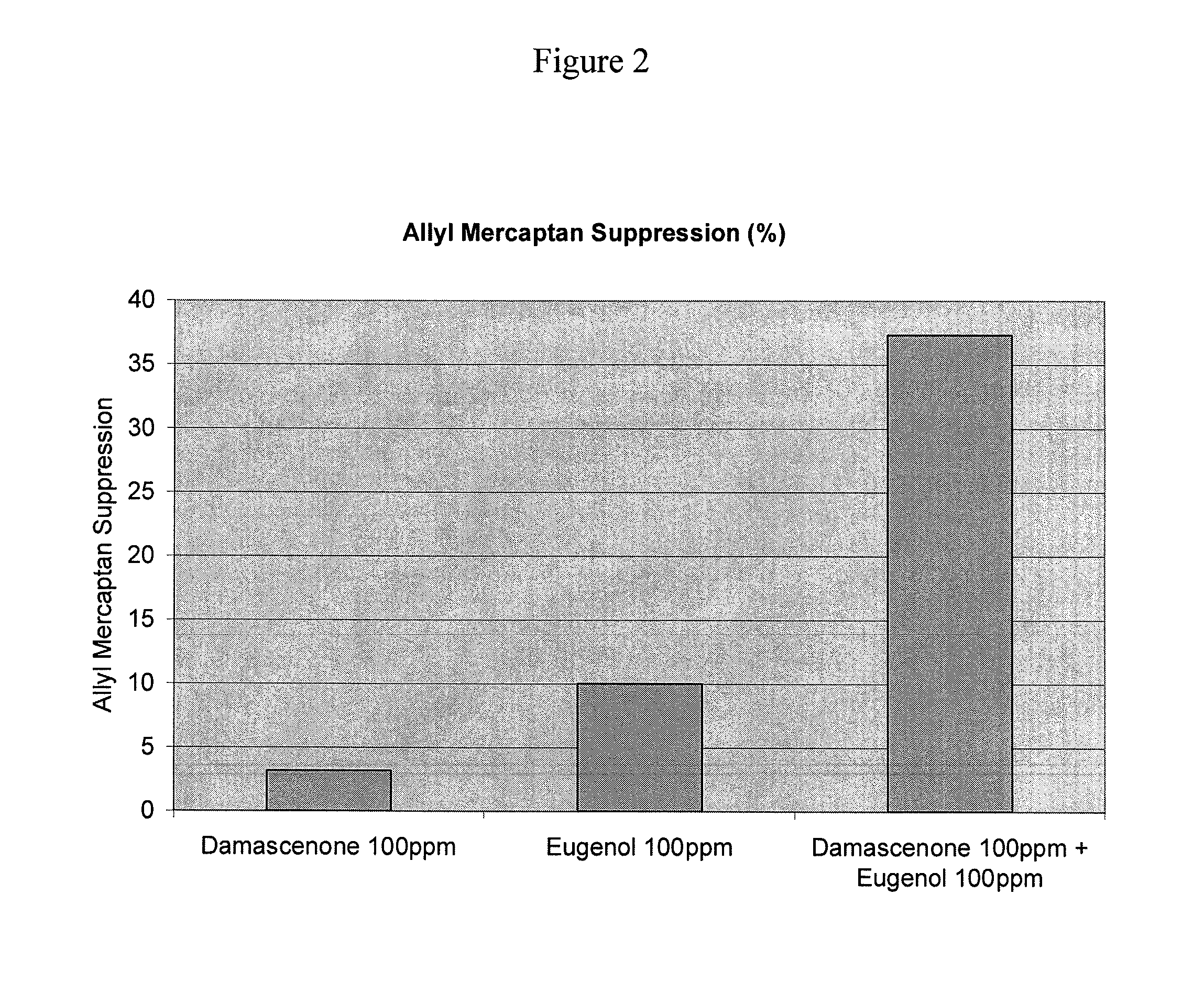 Malodor eliminating compositions