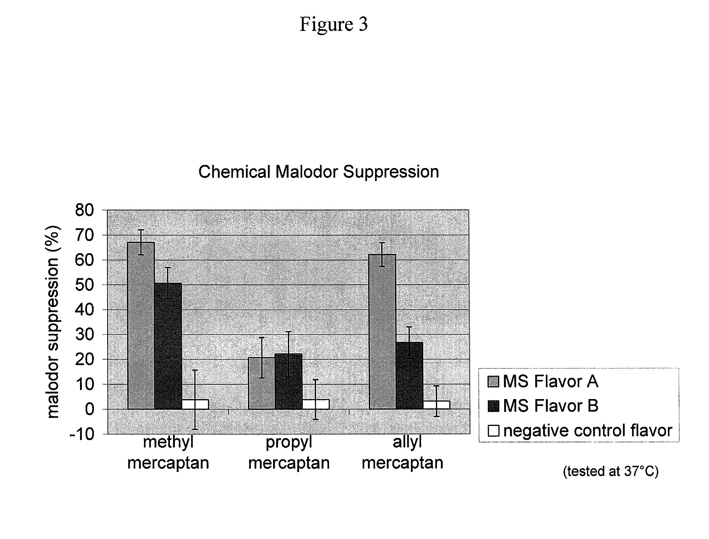 Malodor eliminating compositions