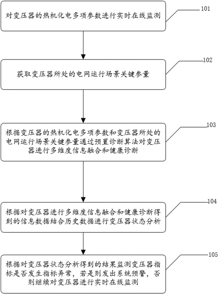 Transformer state analysis and fault diagnosis method and system