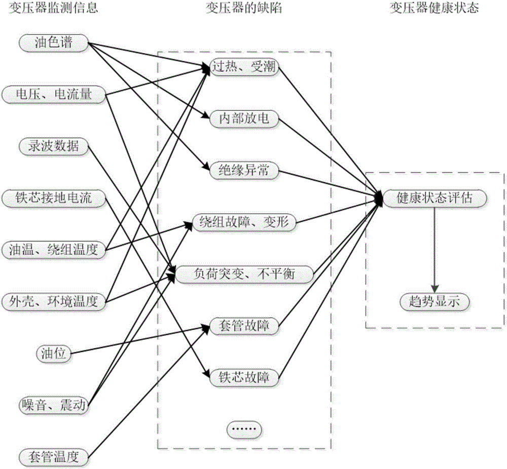 Transformer state analysis and fault diagnosis method and system