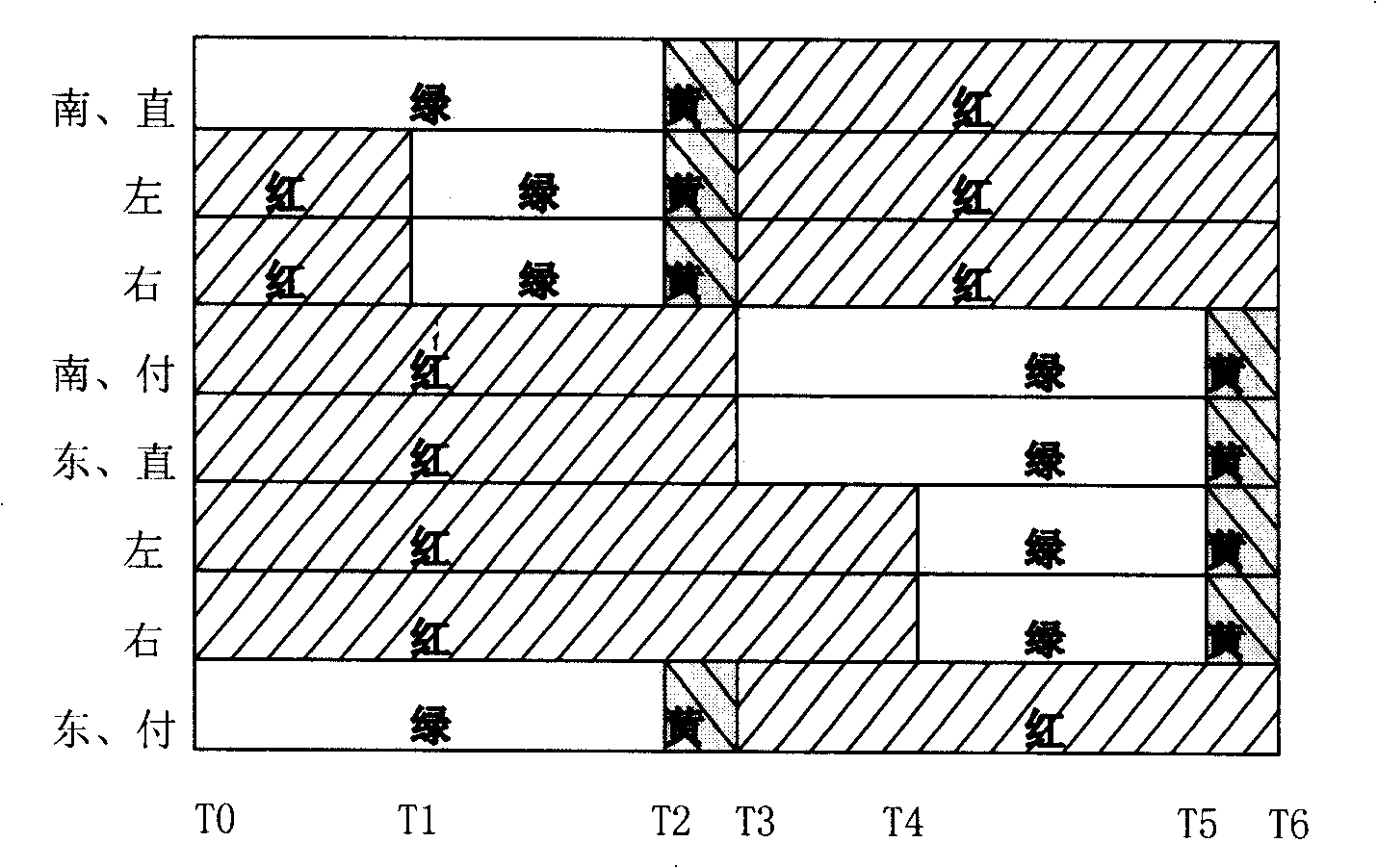 Traffic control method for road junction and traffic signal controller