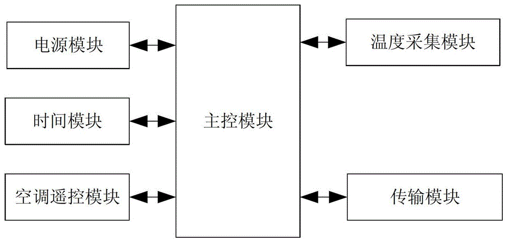 Control terminal and system for indoor temperature